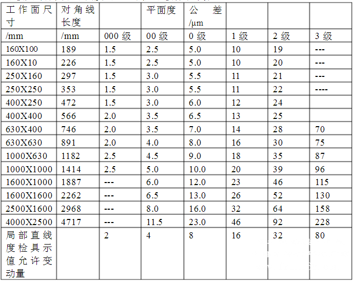 大理石平臺精度等級